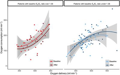 Ventriculo-Arterial Coupling Is Associated With Oxygen Consumption and Tissue Perfusion in Acute Circulatory Failure